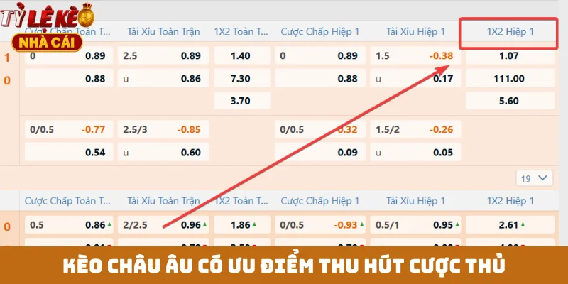 Kèo châu Âu có ưu điểm thu hút cược thủ