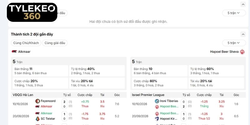 Thống kê lịch sử đối đầu của AZ Alkmaar vs Hapoel Beer Sheva