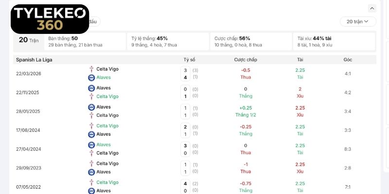 Những lần chạm trán nảy lửa của Celta Vigo vs Alaves