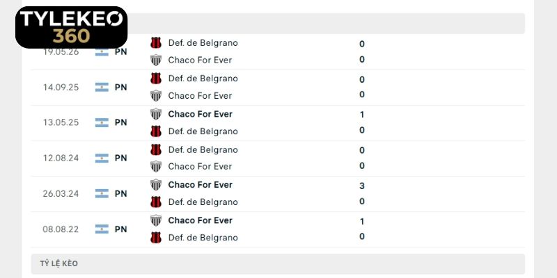 Lịch sử đối đầu của Chaco For Ever Vs Defensores De Belgrano