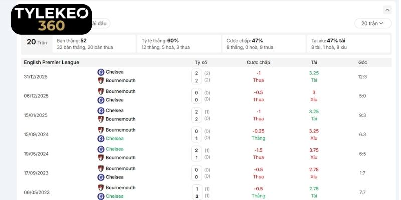Cái duyên đụng độ trước đây của Chelsea vs Bournemouth