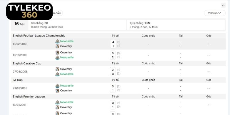 Những con số thống kê trận Coventry City vs Newcastle United
