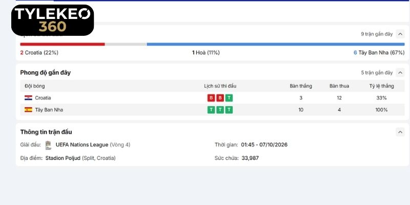 Tương quan phong độ của Croatia vs Tây Ban Nha