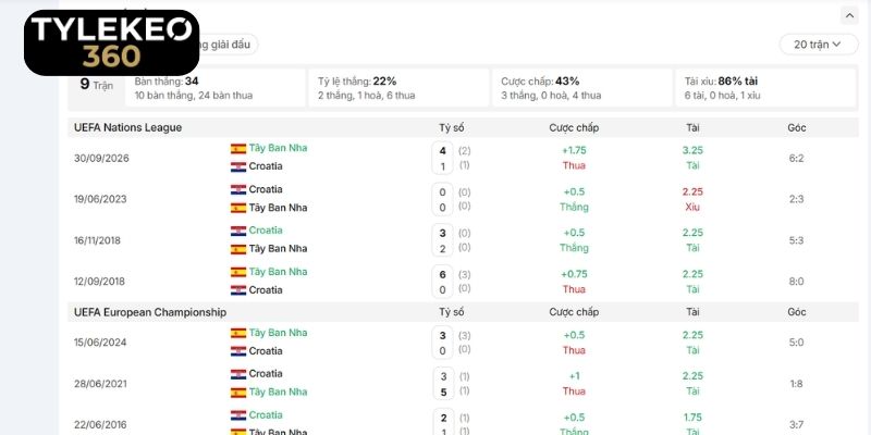 Lịch sử chạm trán của Croatia vs Tây Ban Nha