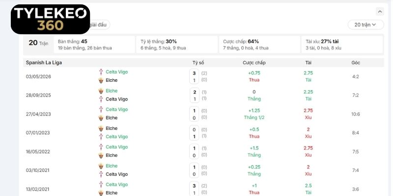 Cái dớp lịch sử và tương quan đối đầu Elche CF vs RC Celta
