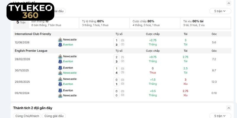 Thống kê lịch sử chạm trán Everton vs Newcastle
