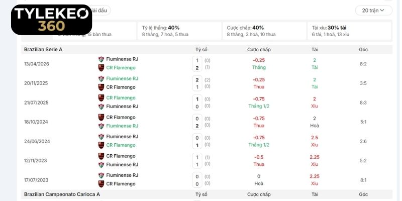 Dữ liệu đối đầu trực tiếp của Flamengo vs Fluminense