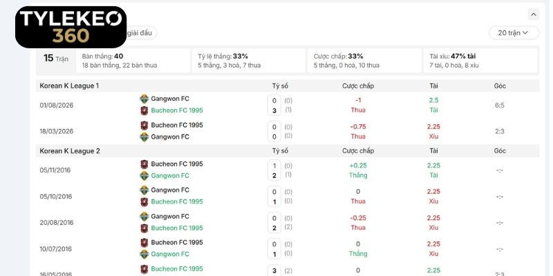 Lịch sử đụng độ duyên nợ của Gangwon FC vs Bucheon FC 1995
