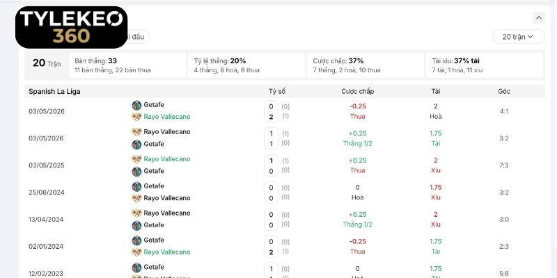 Những lần gặp nhau trước đây của Getafe vs Rayo Vallecano