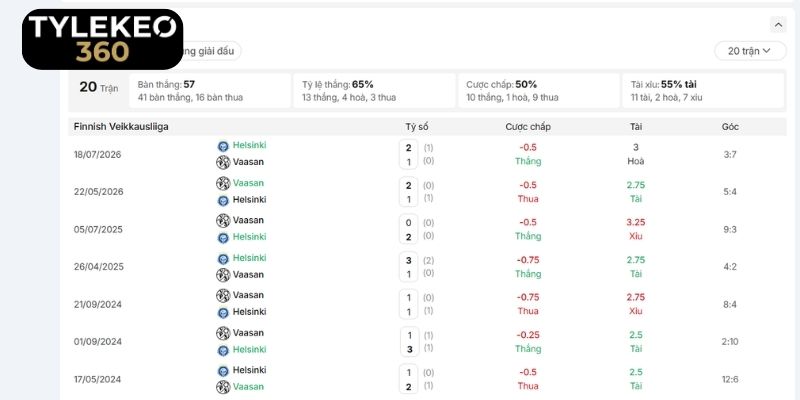 Tương quan lịch sử chạm trán của HJK Helsinki vs Vaasa VPS