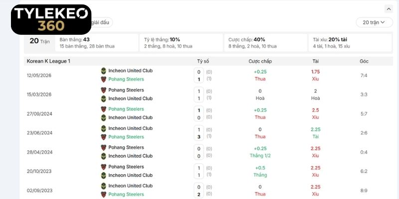 Lịch sử chạm trán của Incheon United Club vs Pohang Steelers