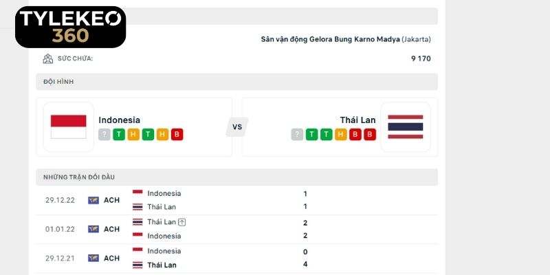 Thành tích đối đầu của Indonesia vs Thái Lan