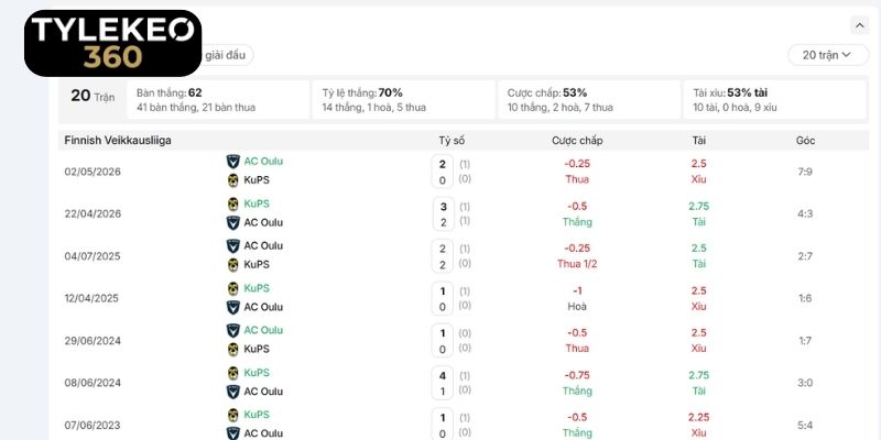 Duyên nợ đối đầu đáng chú ý của KuPS vs AC Oulu