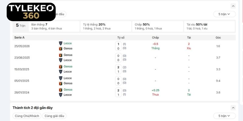 Thành tích đối đầu giữa Lecce vs Genoa