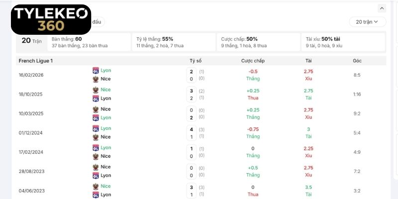 Thống kê đụng độ của trận Lyon vs Nice