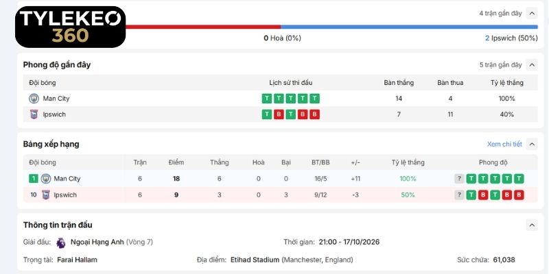 Sức ì và phong độ thực tế của Man City vs Ipswich Town
