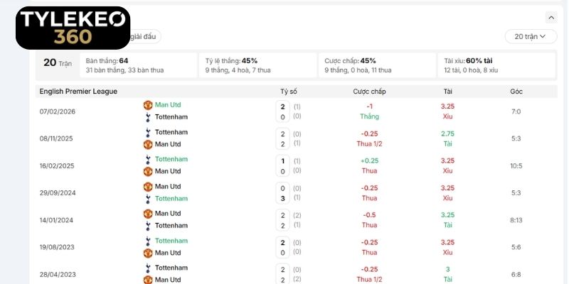 Thành tích đối đầu gần đây trong lịch sử giữa Man Utd vs Tottenham