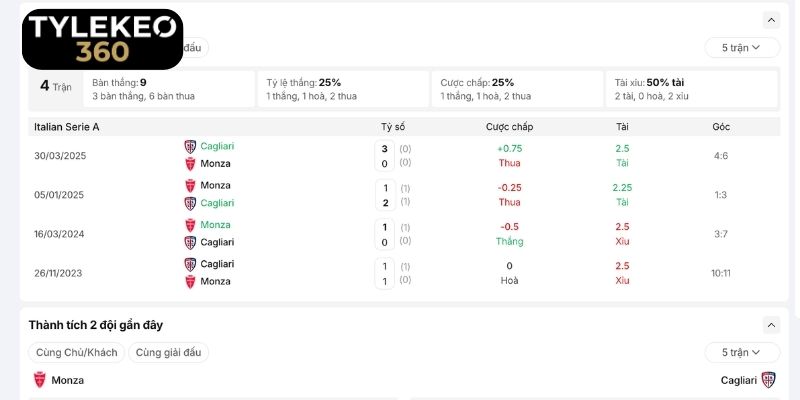 Những lần đụng độ trước đây của Monza vs Cagliari