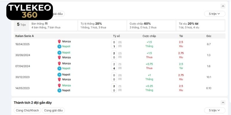 Lịch sử đối đầu đáng chú ý của Monza vs Napoli