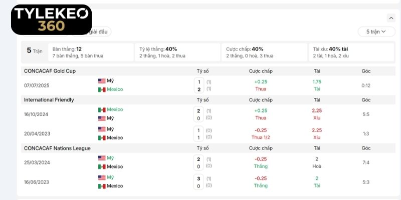 Thành tích đội đầu trong quá khứ trận Mỹ vs Mexico