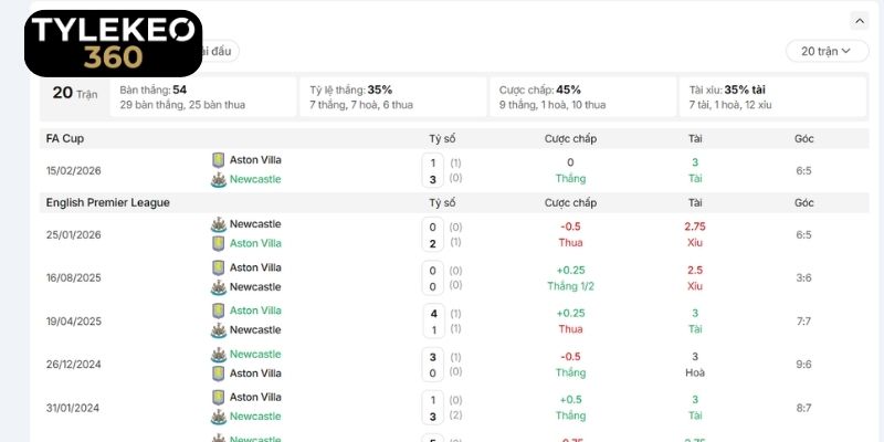 Lịch sử đối đầu của Newcastle vs Aston Villa