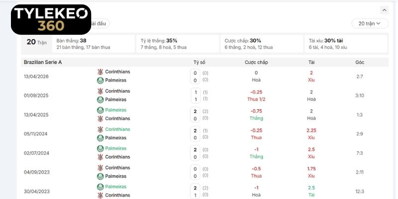 Lịch sử đụng độ đáng nói của Palmeiras vs Corinthians