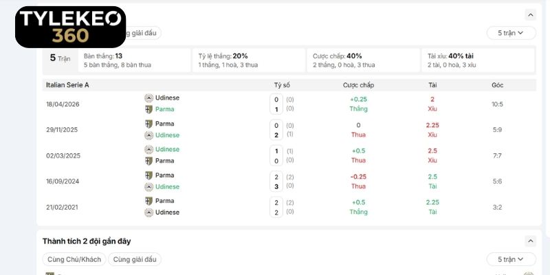Lịch sử đụng độ trực tiếp giữa Parma vs Udinese