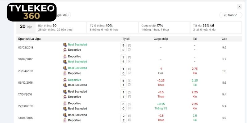 Thành tích đối đầu giữa Real Sociedad vs RC Deportivo