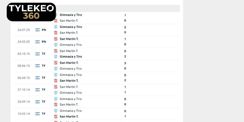 Dấu ấn lịch sử chạm trán trực tiếp của San Martin Tucuman vs Gimnasia y Tiro