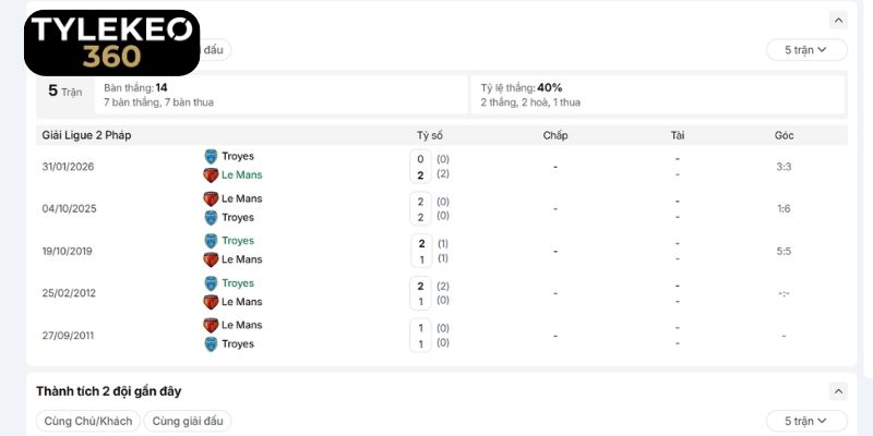 Thành tích chạm trán giữa Troyes vs Le Mans