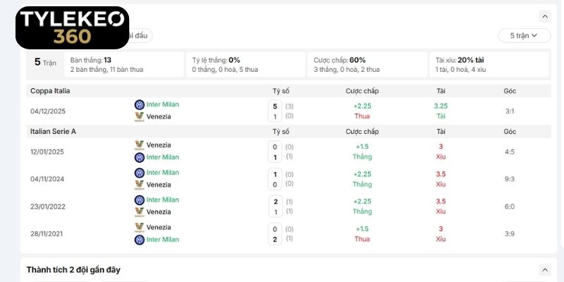 Lịch sử đối đầu đáng chú ý của Venezia vs Inter Milan